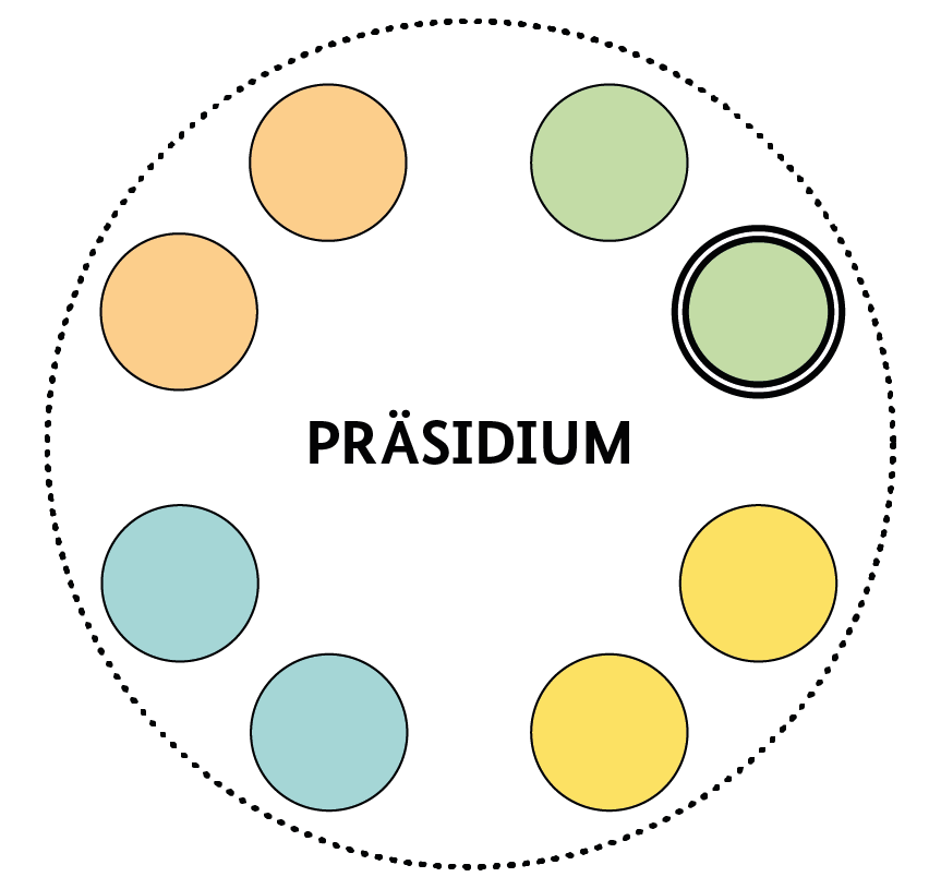 Im Kreis angeordnete Doppelkreise mit je zwei Kreisen in gelb, blau, orange und grün hier einer mit Markierung mittig steht das Wort Präsidium